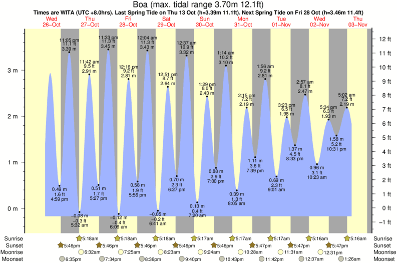 tide graph for Boa near T-Land surf break