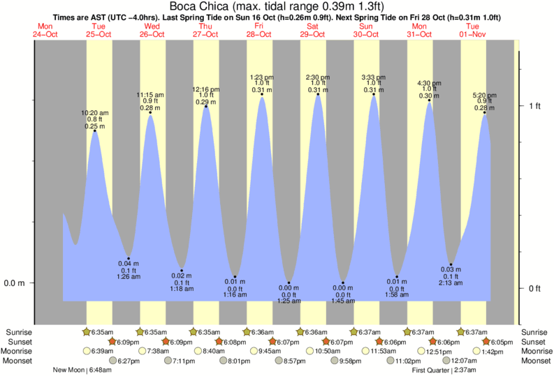 tide graph for Boca Chica near La Boya surf break