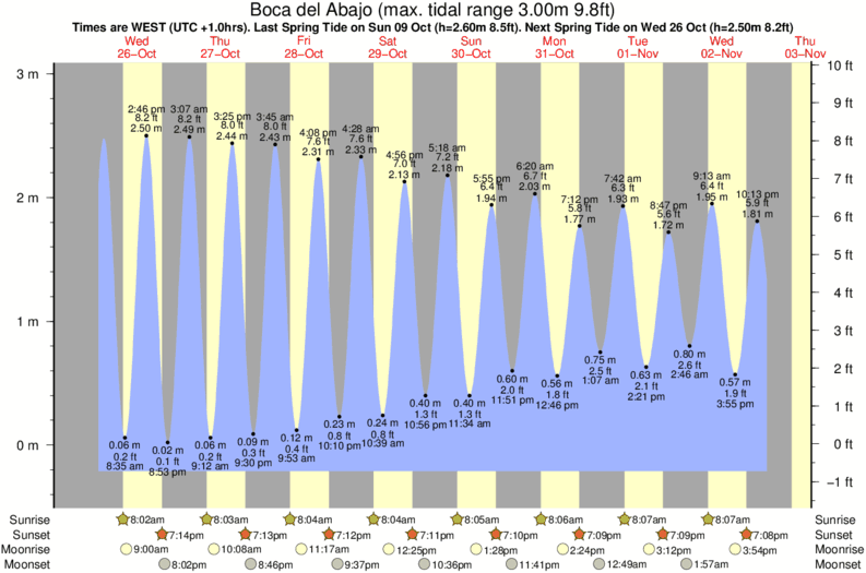 tide graph for Boca del Abajo near Caleta de Cabello surf break