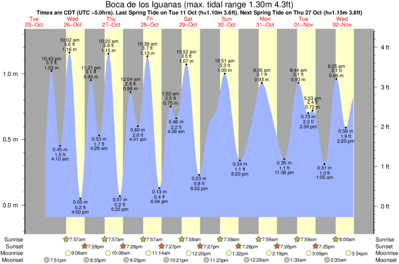 tide graph for Boca de los Iguanas surf break