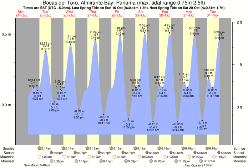 tide graph for Bocas del Toro, Almirante Bay, Panama near Paunch Reef surf break