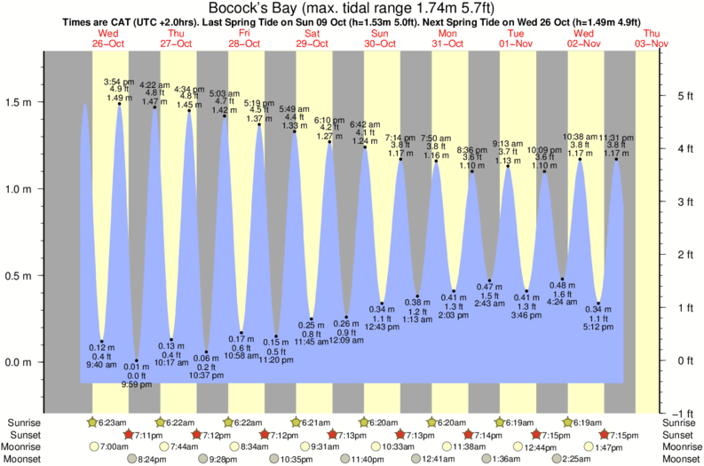 tide graph for Bocock's Bay near Graveyards surf break
