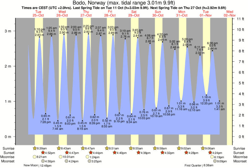 tide graph for Bodo, Norway near Kvalnes surf break