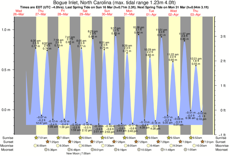 Bogue Inlet Tide Chart