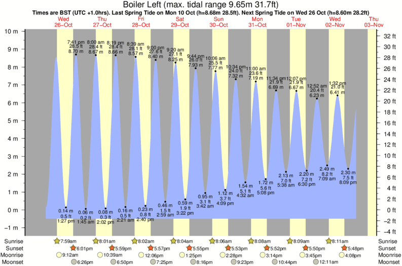 tide graph for Boiler Left near Llangennith surf break