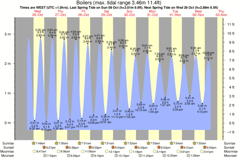 tide graph for Boilers near Dracula surf break