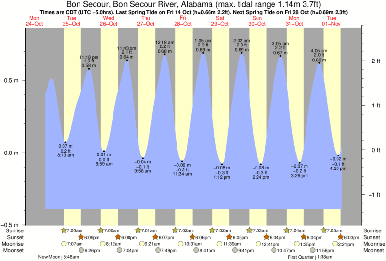 tide graph for Bon Secour, Bon Secour River, Alabama near West Pass surf break