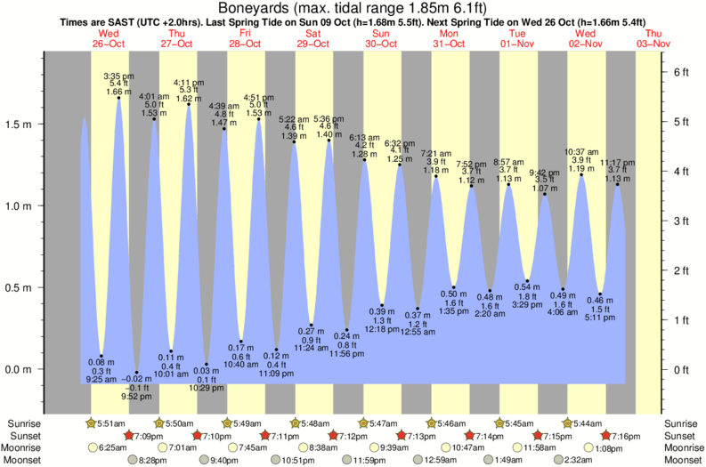 tide graph for Boneyards near I and Js surf break