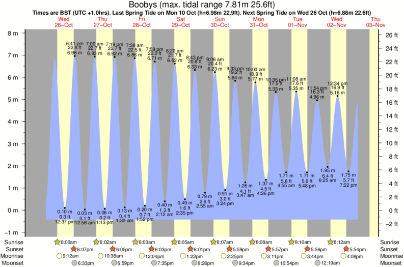 tide graph for Boobys near Bedruthan Steps surf break
