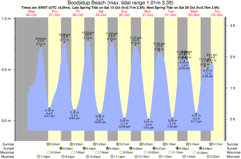 tide graph for Boodjidup Beach near Gas Bay surf break