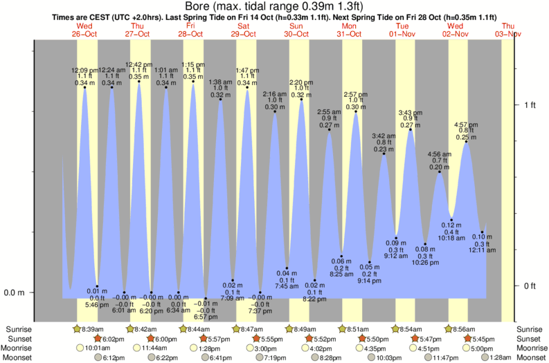 tide graph for Bore near Hellesto surf break