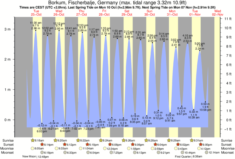 tide graph for FKK Stand near FKK Stand surf break