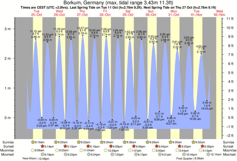 tide graph for Borkum, Germany near FKK Stand surf break