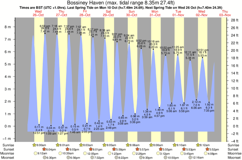 tide graph for Bossiney Haven surf break