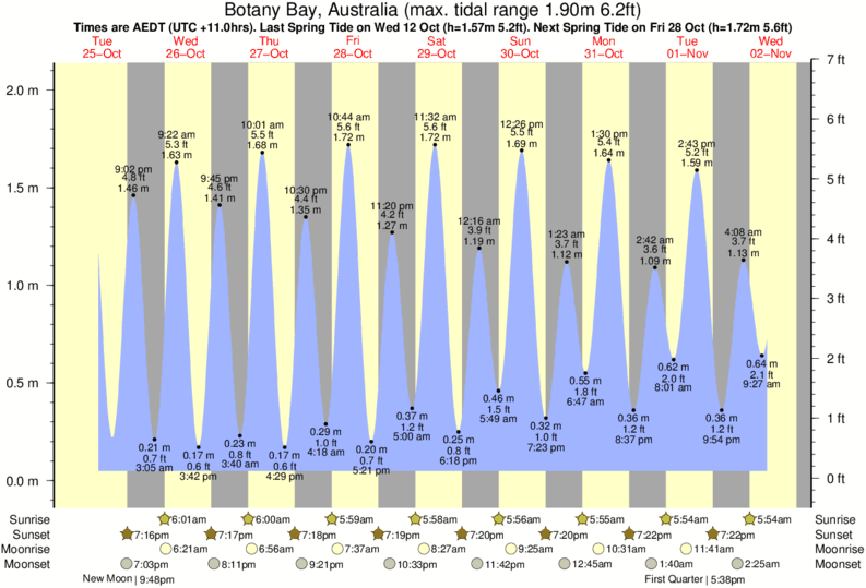 tide graph for Botany Bay, Australia near Maroubra Beach surf break