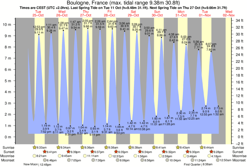 tide graph for Boulogne, France near Pointe aux Oies surf break