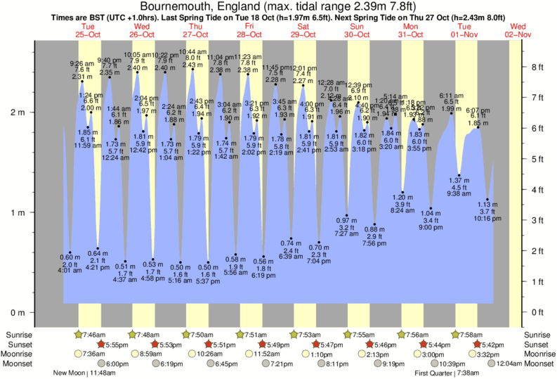 tide graph for Bournemouth, England near Bournemouth Pier surf break