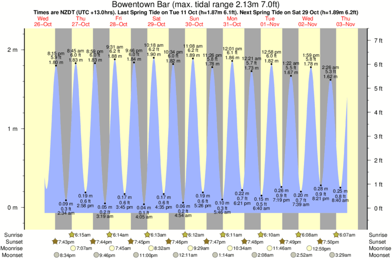 Bowentown Bar Tide Times & Tide Charts