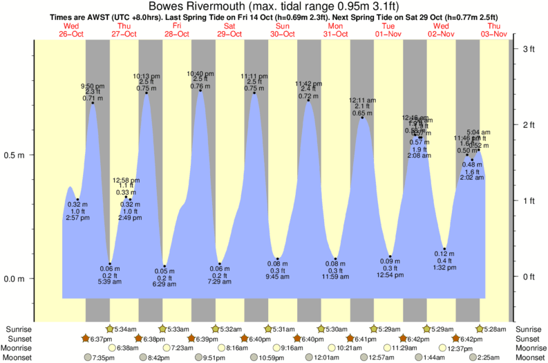 tide graph for Bowes Rivermouth surf break