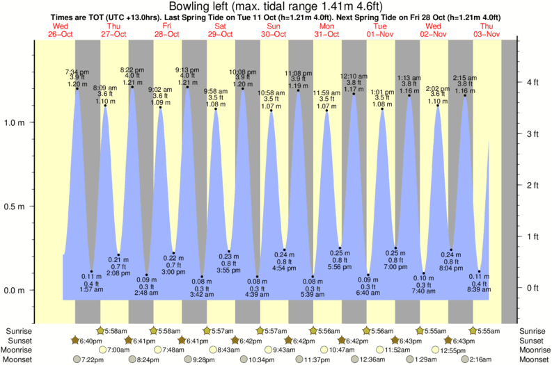 tide graph for Oh Right surf break