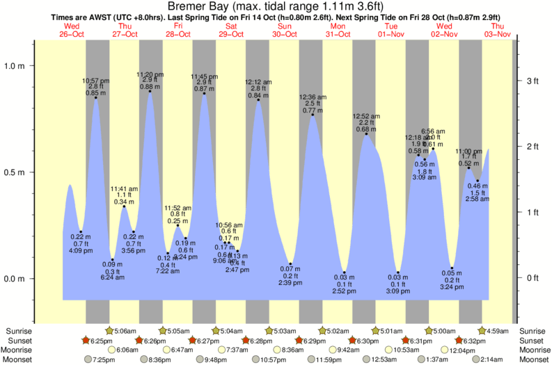 Bremer Bay Tide Times & Tide Charts