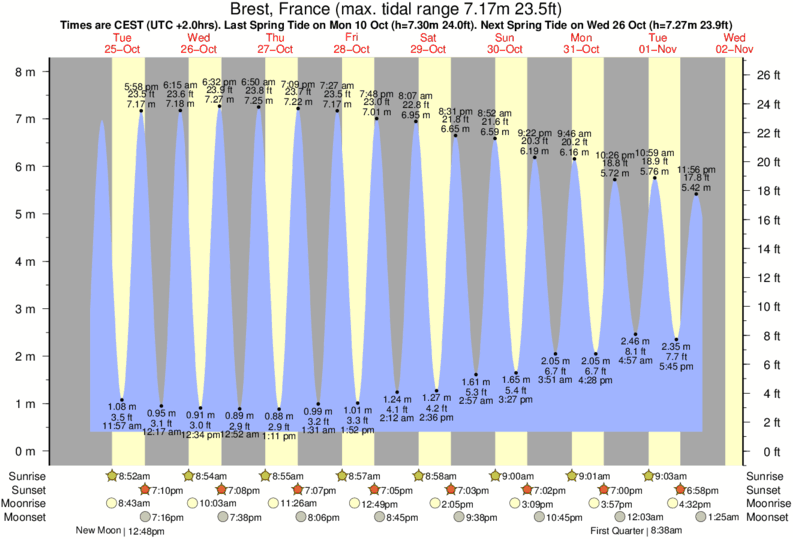 tide graph for Brest, France near Pointe De Dinan surf break