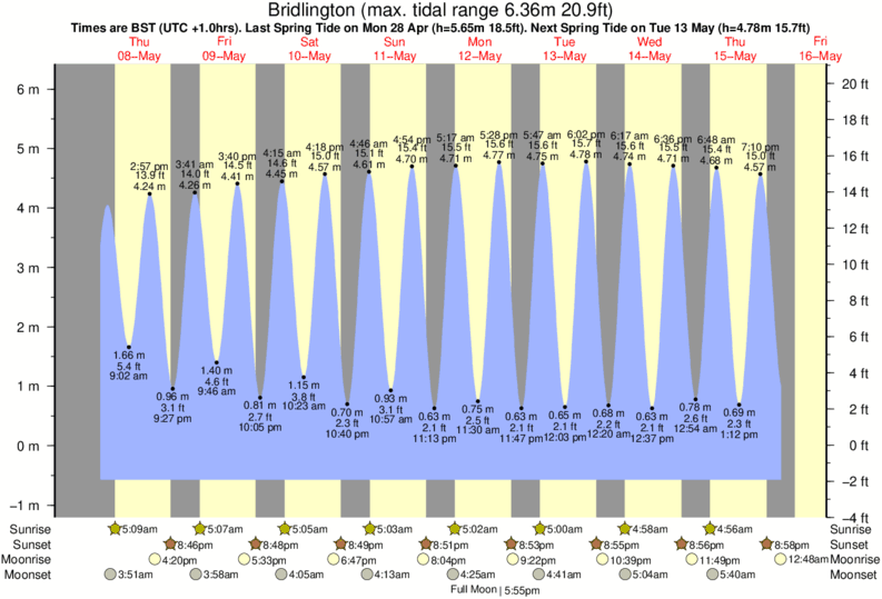 Tide Times for Bridlington - East Yorkshire