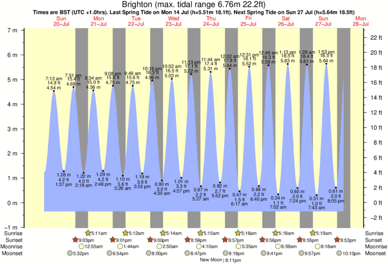 tide graph for Brighton near Brighton surf break