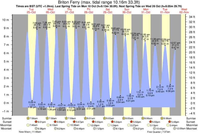 tide graph for Briton Ferry near Aberavon surf break