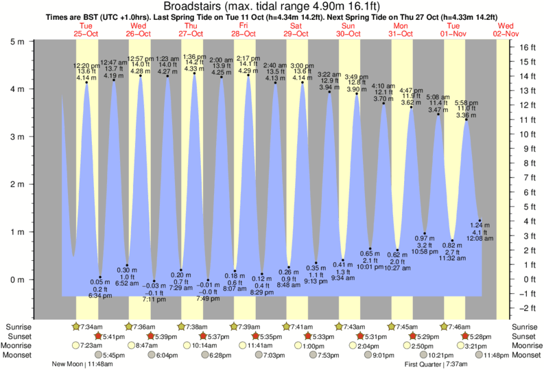 tide graph for Broadstairs near Broadstairs surf break