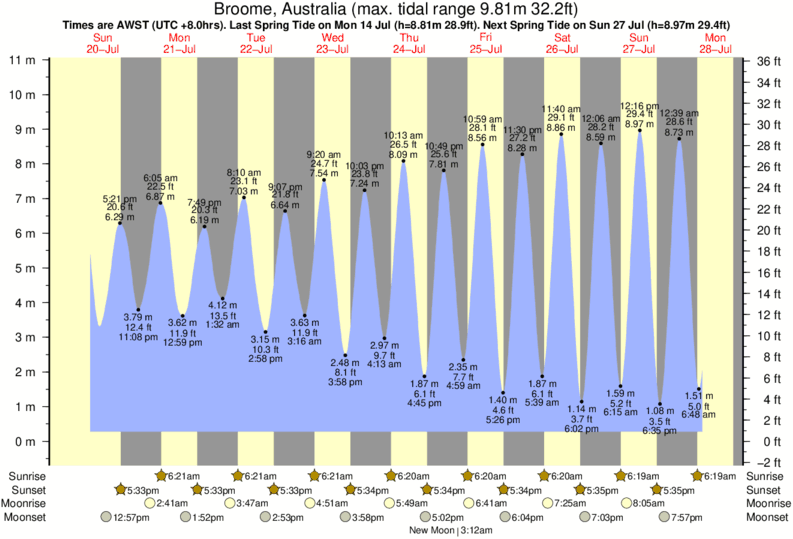 tide graph for Broome, Australia near Gantheaume Point (Broome) surf break