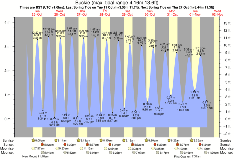 tide graph for Buckie near Spey Bay surf break