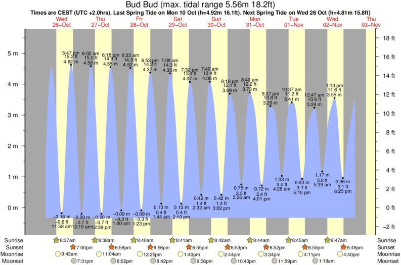 tide graph for Bud Bud surf break