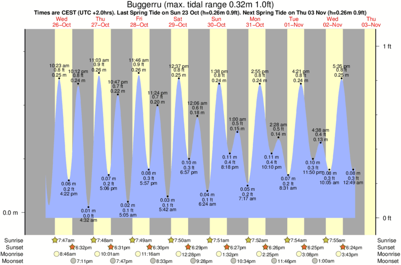 tide graph for Buggerru surf break