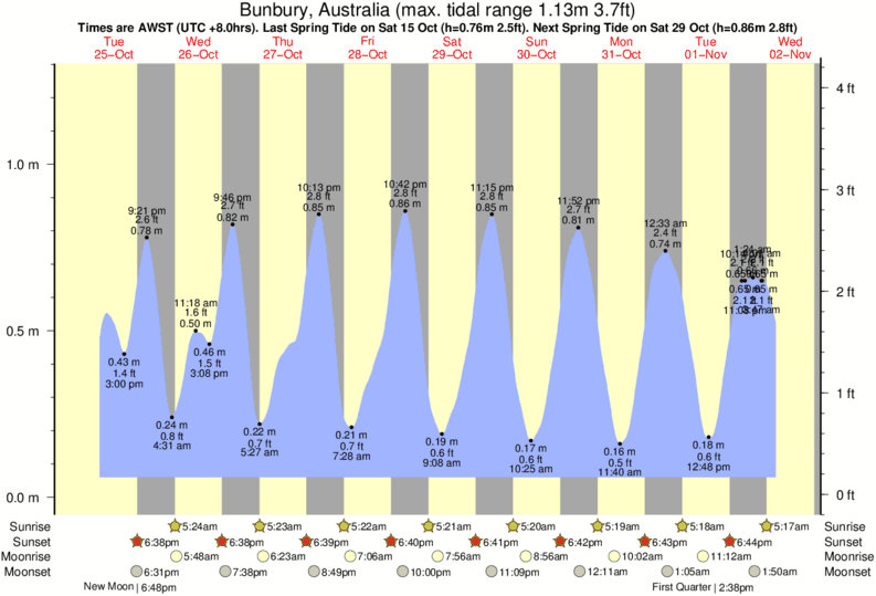 tide graph for Bunbury, Australia near Bunbury BP Reef surf break
