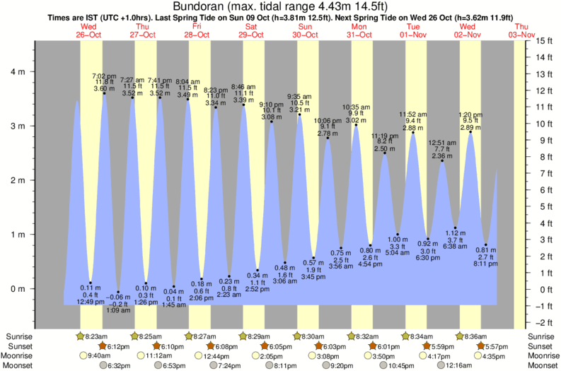tide graph for Bundoran surf break