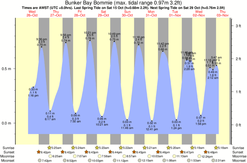 tide graph for Bunker Bay Bommie near Otherside of the Moon surf break