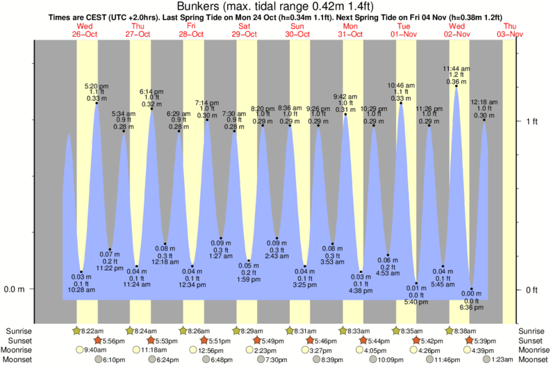 tide graph for Bunkers surf break