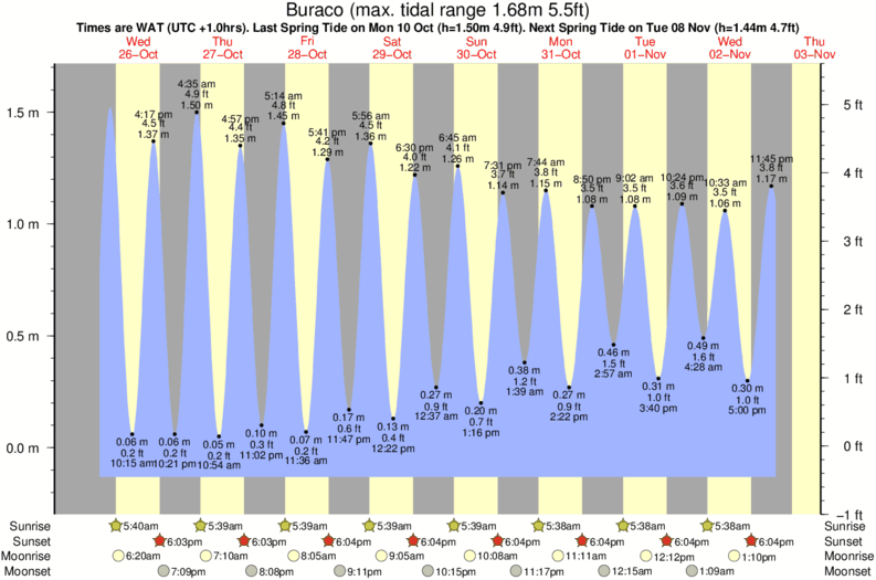 tide graph for Buraco surf break