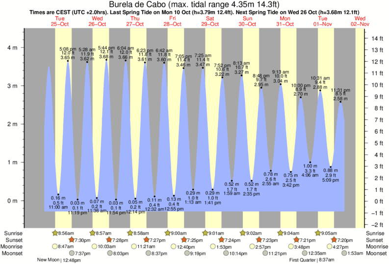 tide graph for Burela de Cabo near Playa de San Cibrao surf break