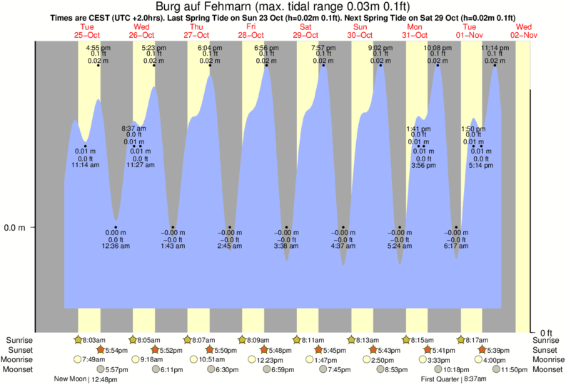 tide graph for Burg auf Fehmarn near Fehmarn surf break