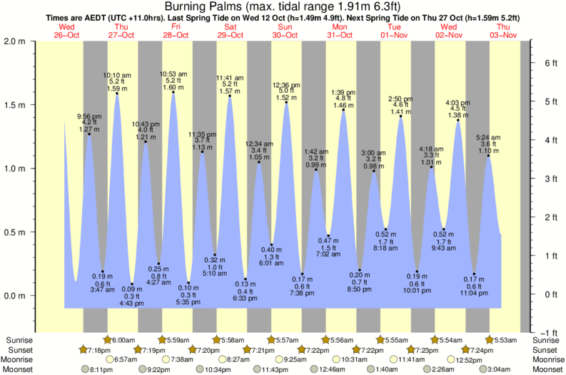 tide graph for Burning Palms near Coalcliff surf break