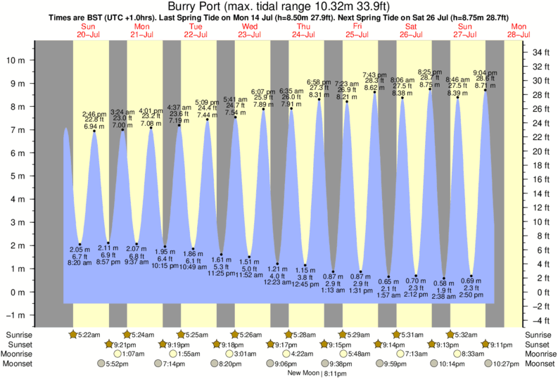 tide graph for Burry Port near Broughton surf break