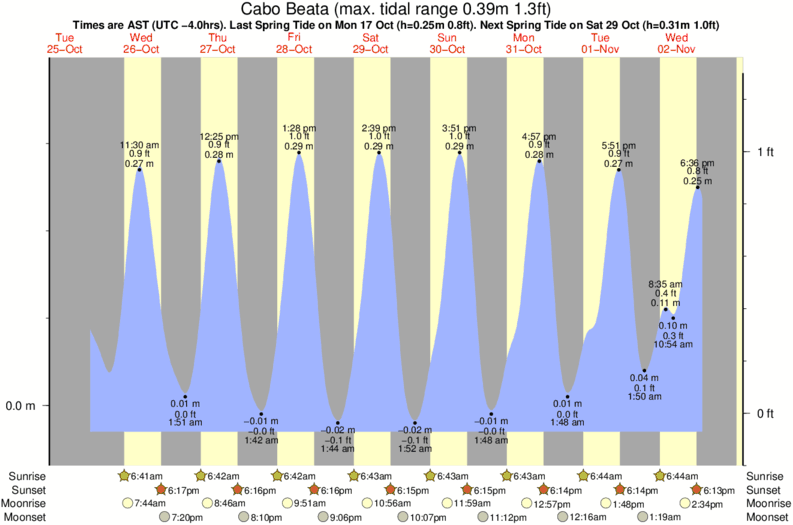 tide graph for Cabo Beata near Cabo Mongo surf break
