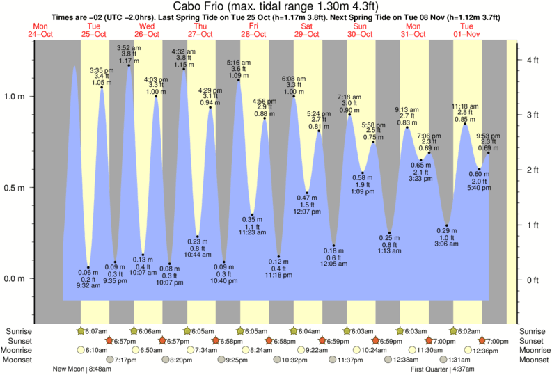 tide graph for Cabo Frio near Praia do Pero surf break