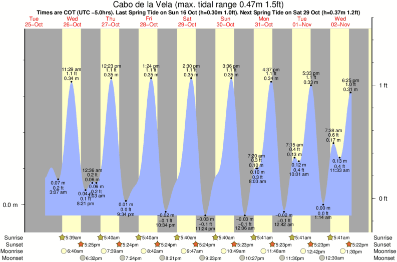 tide graph for Cabo de la Vela surf break