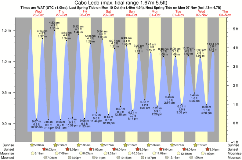 tide graph for Cabo Ledo surf break