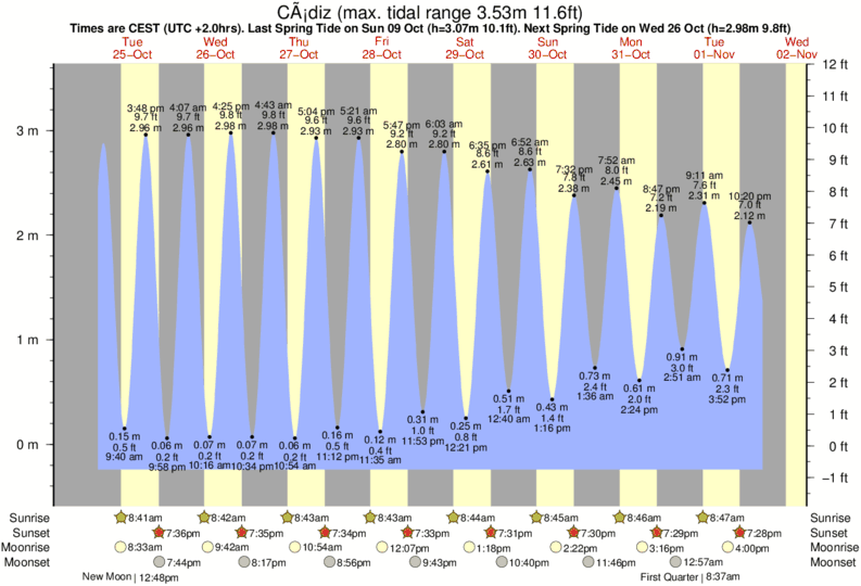 tide graph for Cádiz near La Cabanita surf break