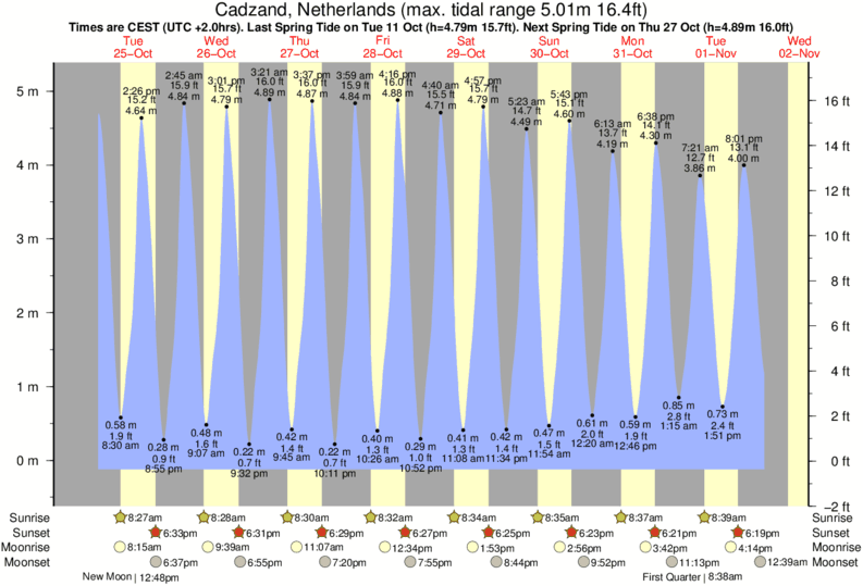 tide graph for Mariakerke near Mariakerke surf break