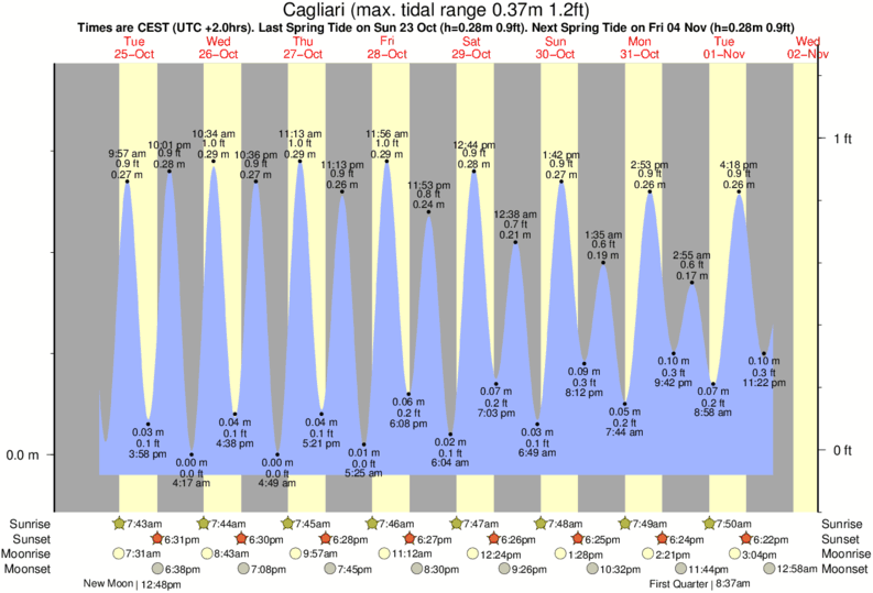 tide graph for Cagliari near Poetto (Cagliari) surf break